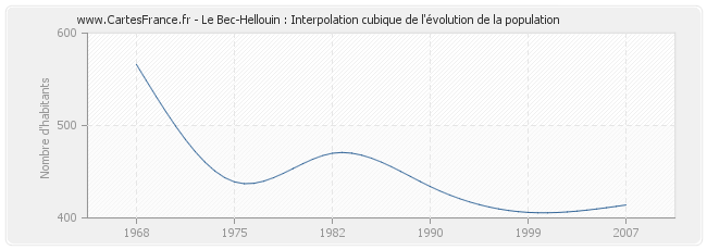 Le Bec-Hellouin : Interpolation cubique de l'évolution de la population